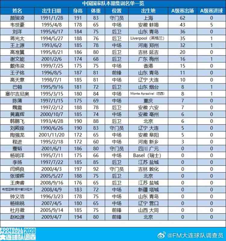 博主: 国足名单中有布尼亚明、赵松源等11人无A级比赛出场记录