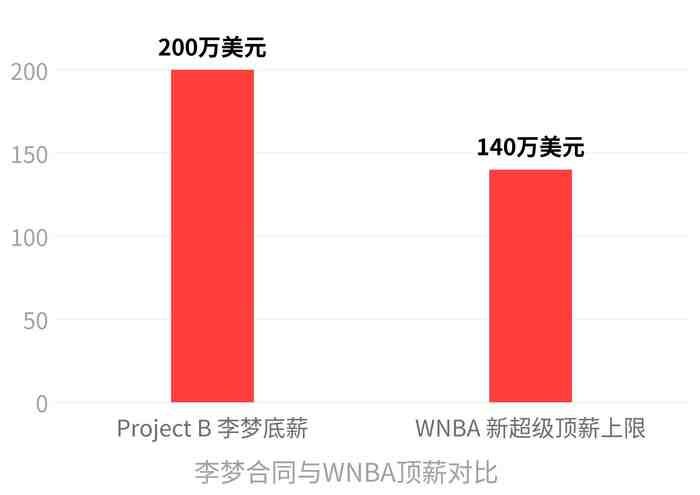 李梦无缘世界杯却签天价合同,女篮输29分,她的价值几何?