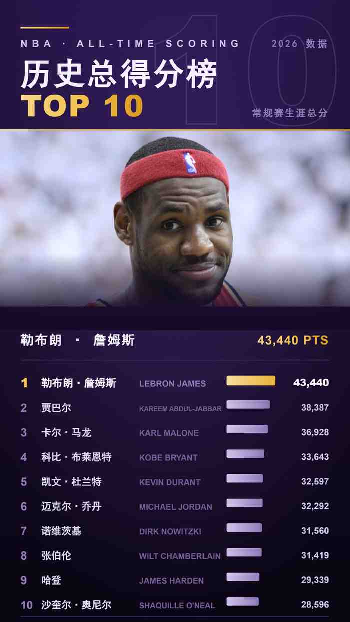 詹姆斯领跑NBA历史得分榜,杜兰特第五哈登第九奥尼尔第十
