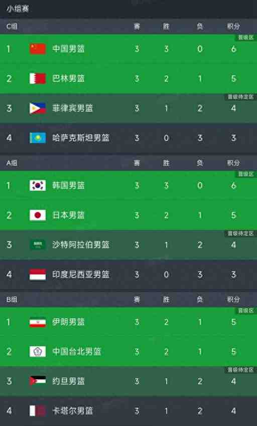 亚运男篮最新积分榜:8强出炉!中国三连胜排第1,菲律宾出局
