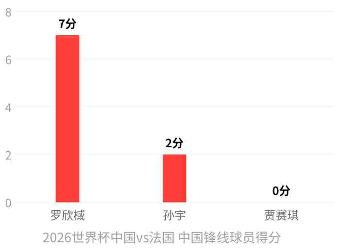 四年前对法国砍23分,如今锋线仅9分,宫鲁鸣该不该征召李梦?