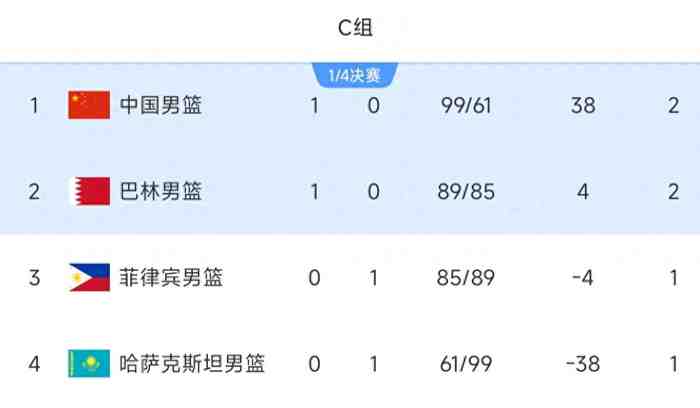 亚运男篮:卫冕冠军首战告负,中国男篮大捷位列榜首,积分榜更新
