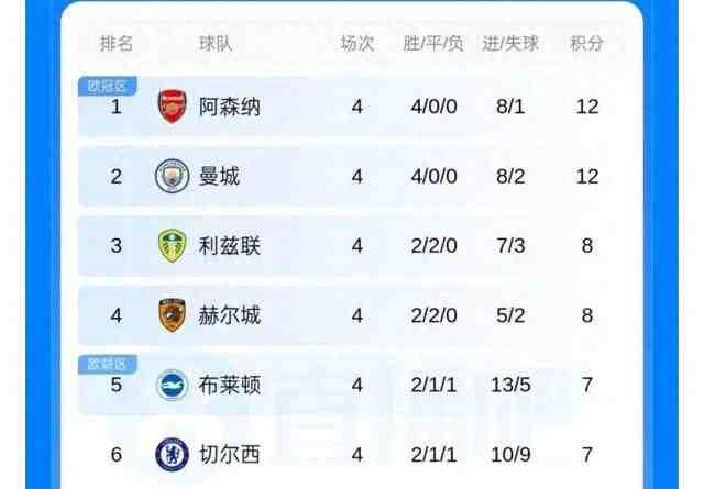 乱成一锅粥！英超Big6仅两队进前五，利兹联赫尔城杀进前三甲