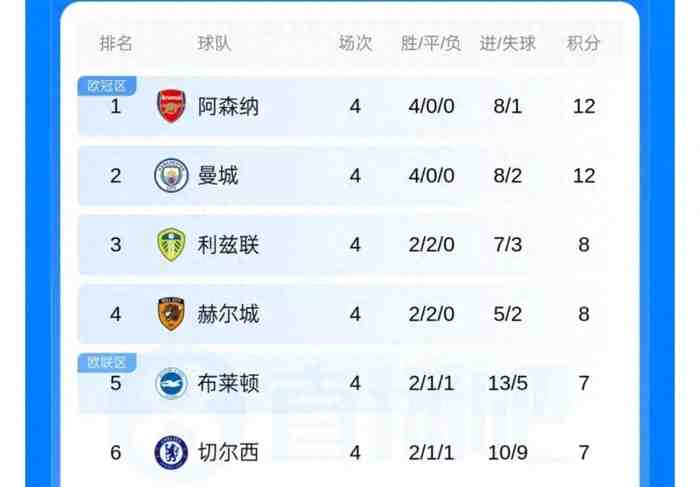 乱成一锅粥！英超Big6仅两队进前五，利兹联赫尔城杀进前三甲