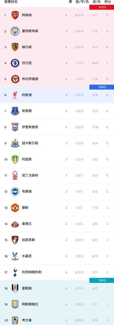 阿森纳4连胜领跑英超，进8球仅丢1球