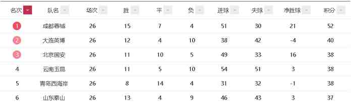 韦世豪等三将齐停赛,手握12分优势的蓉城夺冠还有悬念吗?