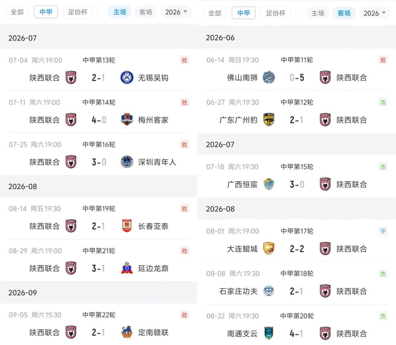 判若两队?陕西联合中甲已取得主场6连胜,近5个客场则遭遇4负1平