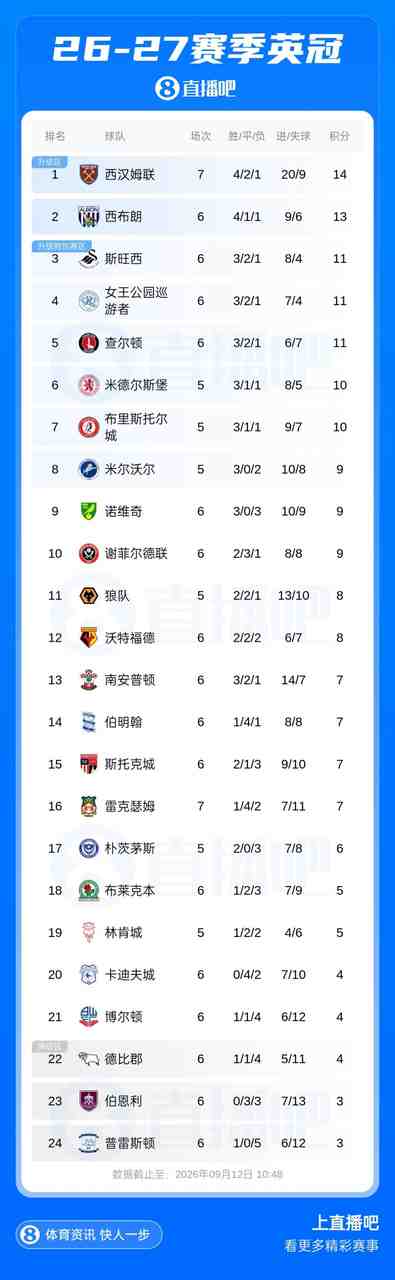 超强火力！西汉姆本轮6-0大胜，7场轰20球取四连胜暂登顶英冠！