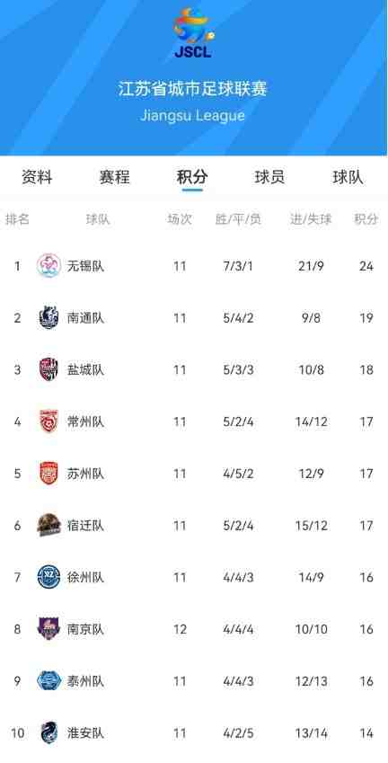 无锡队提前锁定苏超常规赛冠军,扬州、镇江、连云港队无缘八强