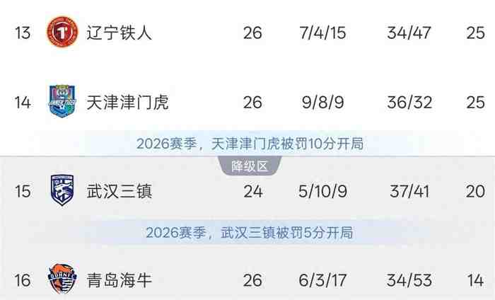 辽宁铁人0-1惜败轰然倒下,保级局势岌岌可危,保级真要指望大连帮忙