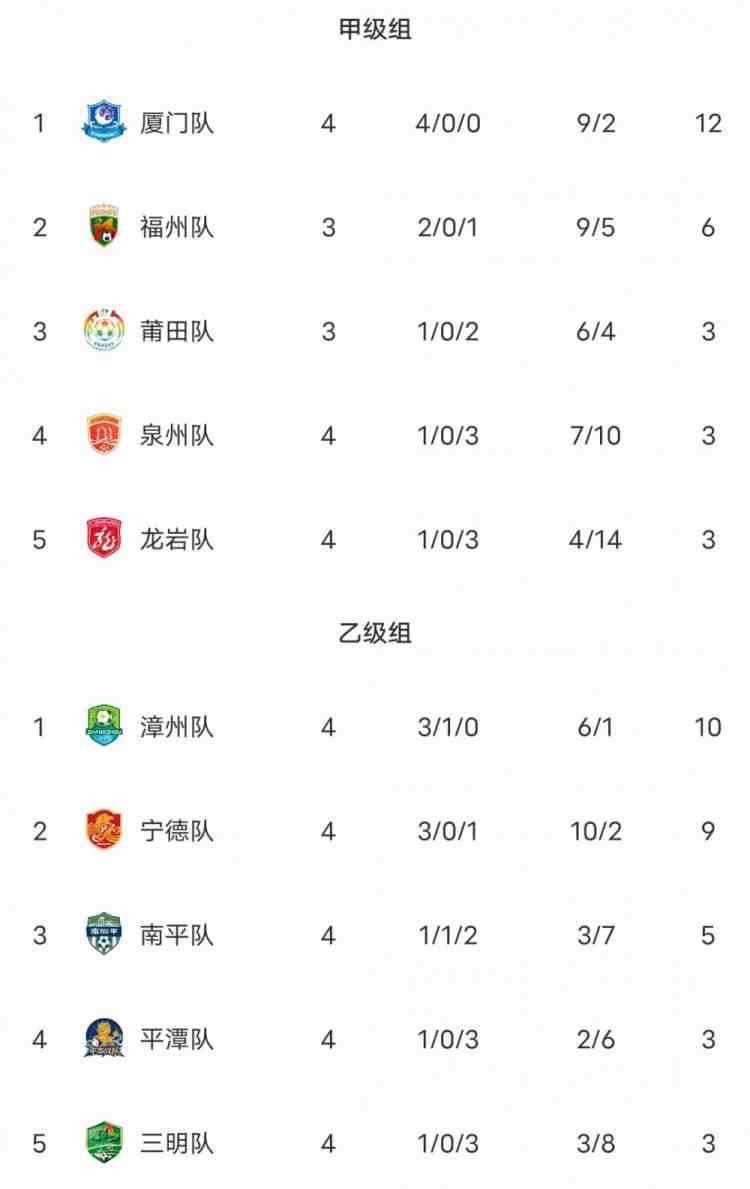 闽超第二阶段积分榜:厦门积12分甲组第一 福州第二 漳州乙组第一