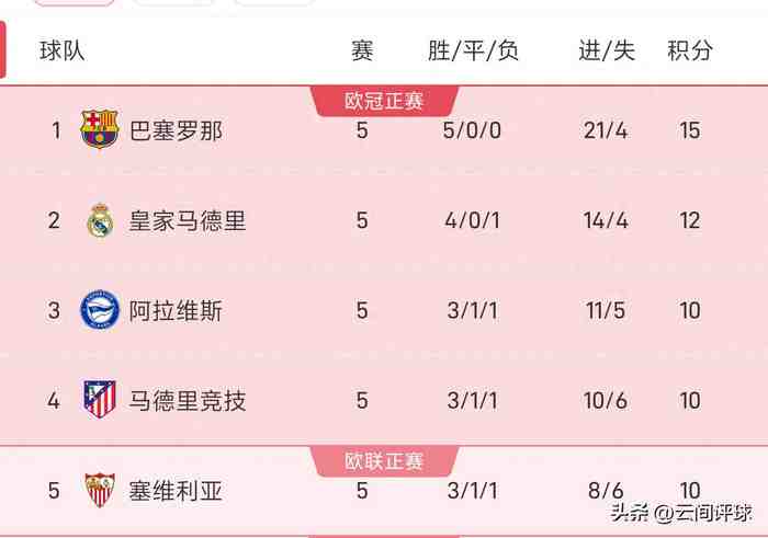 21球领跑却连丢两球，巴萨这防守能撑到欧冠淘汰赛？