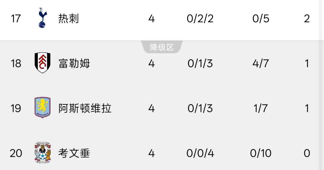 难兄难弟！热刺考文垂唯二英超4轮之后仍然0进球的队伍