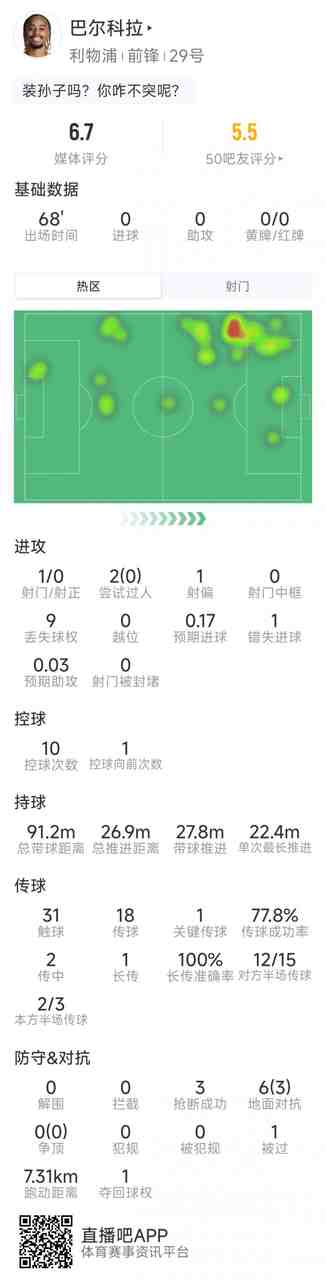 巴尔科拉本场数据：1射0正，2过人0成功，1关键传球，1错失良机