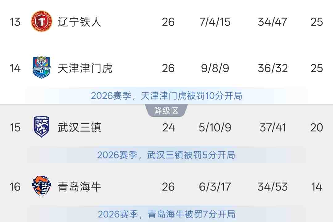 津门虎4轮8分,铁人6轮1平5负,目前两队同积25分,领先降级区5分