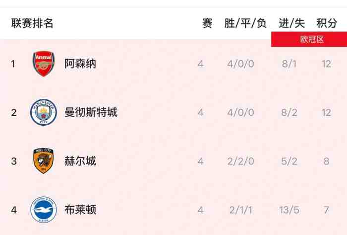 兰帕德治下考文垂0-5惨败布莱顿,4连败0进球丢10球