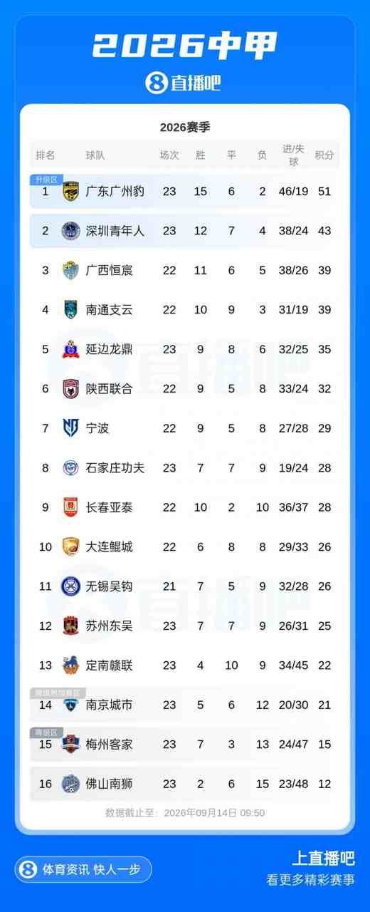 中甲积分榜:广州豹8分优势领跑,深圳青年人领先第三4分
