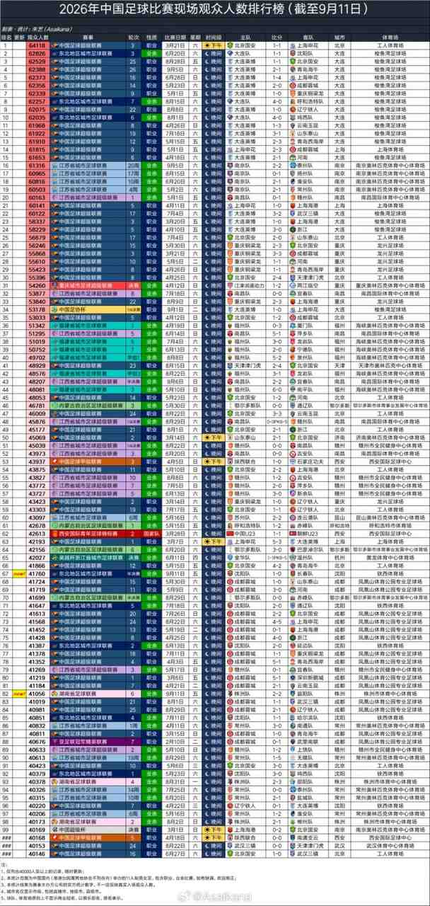 2026年国内现场观众突破4万人的足球比赛已超100场,创历史新高