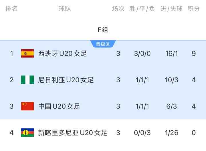 进16强!中国U20女足净胜球劣势小组第三出线,将战D1意大利