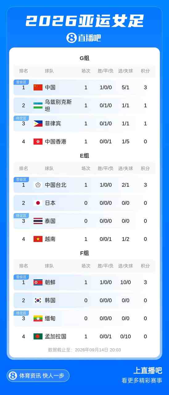 亚运女足积分榜:中国女足3分登顶,菲律宾乌兹别克斯坦战平积1分