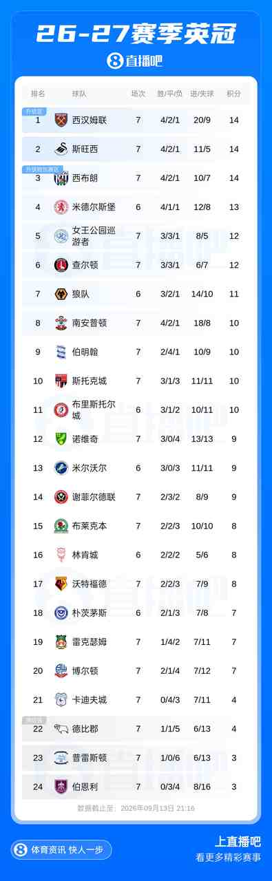 天差地别!英冠积分榜:西汉姆第1 狼队绝杀升第7 伯恩利0胜垫底