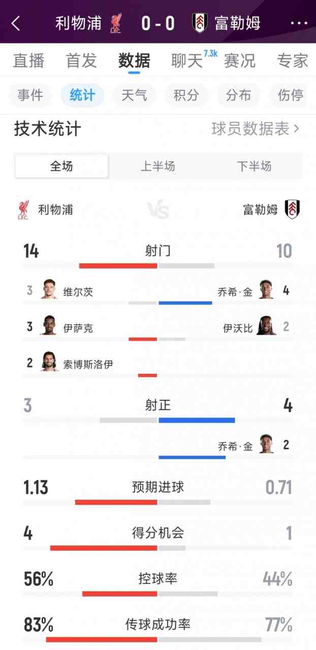利物浦0-0富勒姆全场数据：射门14-10，射正3-4，得分机会4-1