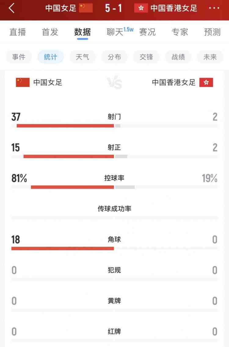 全面占优,中国女足vs中国香港女足数据:射门37-2,控球率八二开