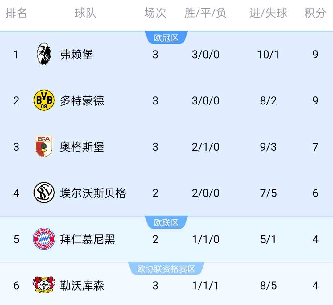 德甲积分榜:弗赖堡3场轰10球丢1球登顶 多特暂第二 拜仁明日出战