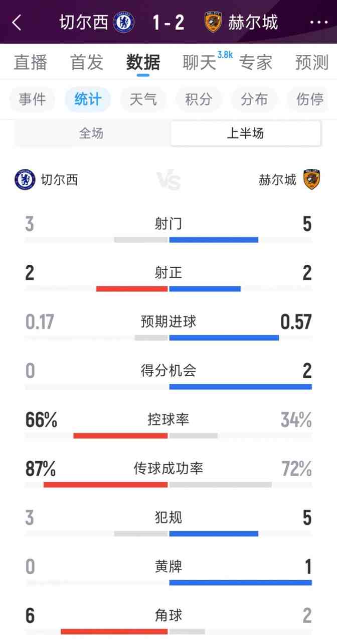 切尔西1-2赫尔城半场数据：射门3-5，射正2-2，得分机会0-2