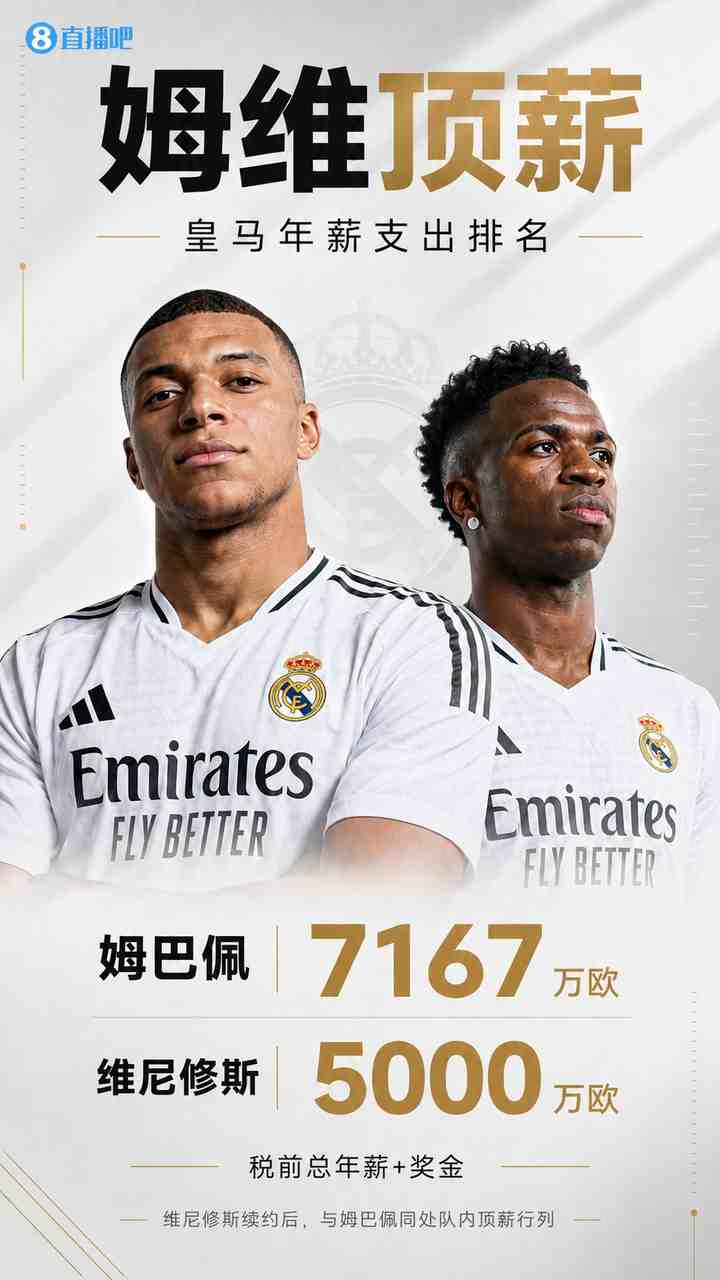 工资帽8.33亿欧西甲第1！皇马年薪：姆巴佩7167万 维尼修斯5000万