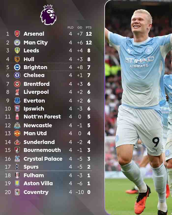 英超第四轮综述｜BIG6仅阿森纳、曼城位列前五，利兹联、赫尔城分列三四，热刺连续4轮0进球